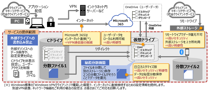 �閧���U�Z�p�����p�����APC�f�[�^�閧���U�^�Z�L�����e�B�T�[�r�X