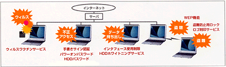 コンピュータウィルス対策