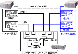 クラスタ接続＜Dual Controller / Dual HBA＞