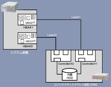 単体接続<Dual Controller / Dual HBA>