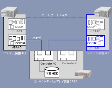 クラスタ接続<Single Controller>