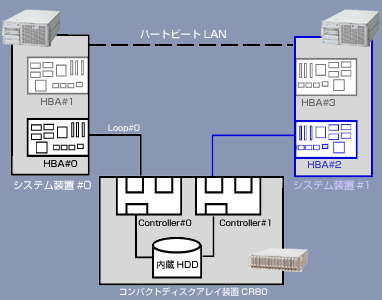 クラスタ接続<Dual Controller>