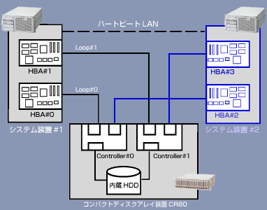 クラスタ接続<Dual Controller / Dual HBA>