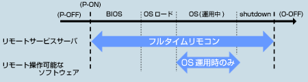 $B%j%b!<%H%3%s%=!<%k5!G=(B