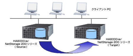 HA8000-ie/NetStorage$B$N$?$a$N?7!&%G!<%?2DMQ@-8~>e%a%=%C%I(B