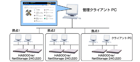 Web$B%Y!<%9$N%j%b!<%H4IM}(B