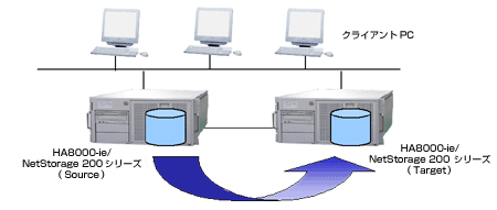 HA8000-ie/NetStorage$B$N$?$a$N?7!&%G!<%?2DMQ@-8~>e%a%=%C%I(B