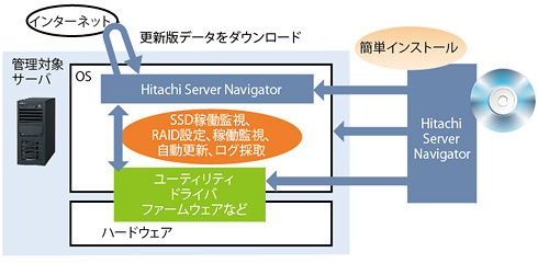 画像：管理ツール「Hitachi Server Navigator」