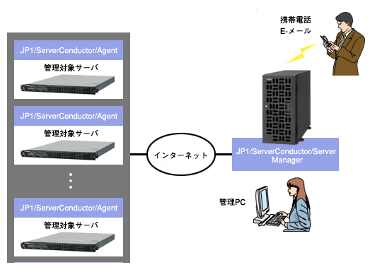 図による説明：「JP1/ServerConductor/Server Manager」 のリモートコンソール機能