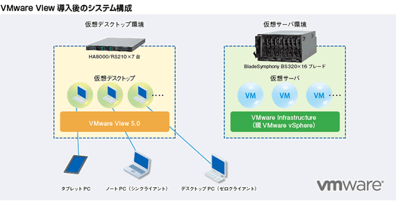 VMware View̃VXe\