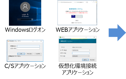 [イメージ]Windowsログオン WEBアプリケーション C/Sアプリケーション 仮想化環境接続アプリケーション
