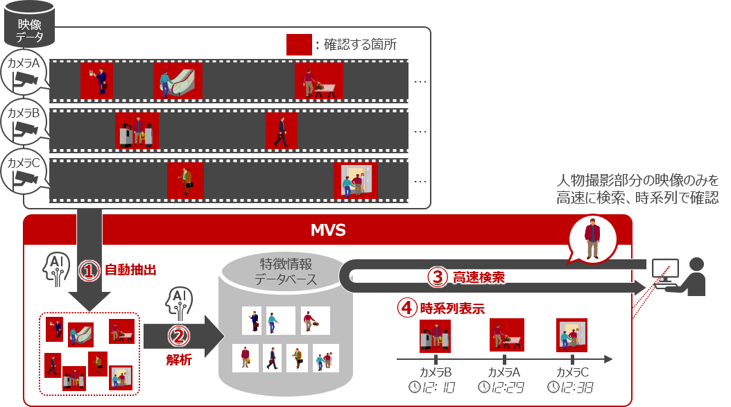 Hitachi Multifeature Video Search：日立