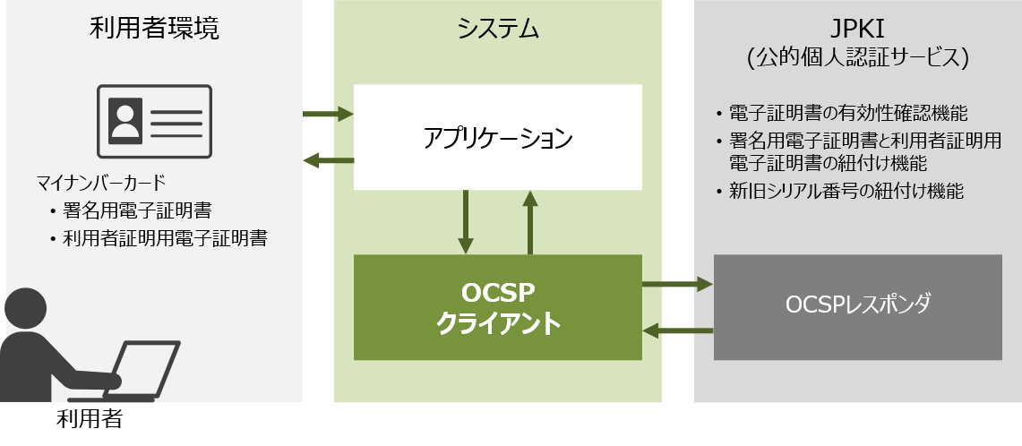 者 クライアント 利用