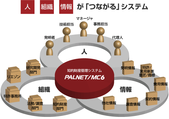 特長：知的財産管理システム「PALNET/MC6」：日立知財ソリューション：日立