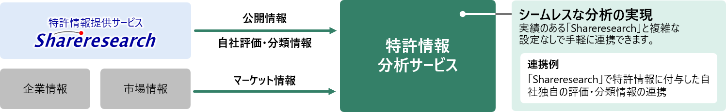 [�C���[�W]�uShareresearch�v�Ƃ̘A�g�ɂ��A�Z���Ԃō����x�ȕ��͂��ł���
