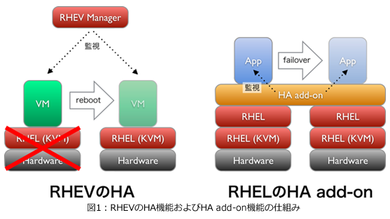 RHEVのHA機能およびHA add-on機能の仕組み