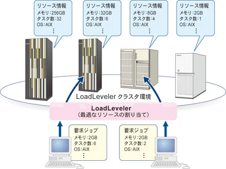 LoadLeveler̊Tv