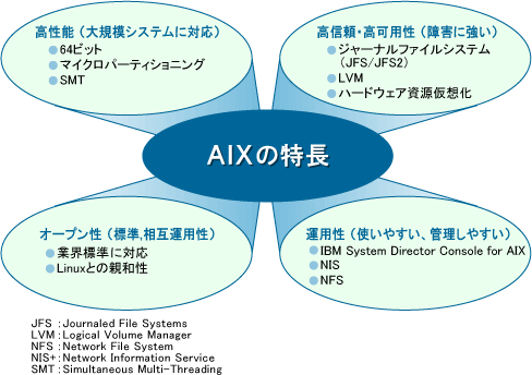 画像による説明：AIXの特徴