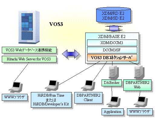 VOS3 DB$B%3%M%/%7%g%s%5!<%P35MW(B