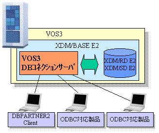 DBPARTNER2 Client、ODBC対応製品との連携