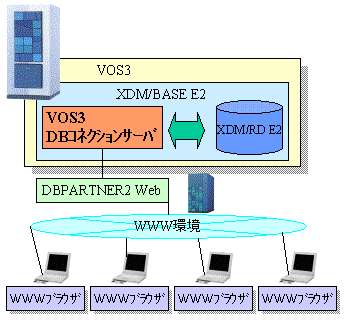 DBPARTNER2 Webとの連携