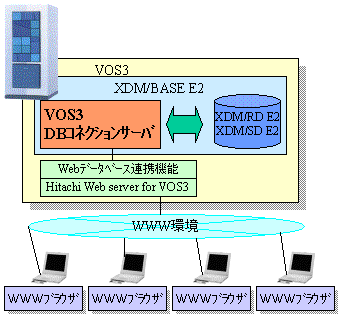 VOS3 Web連携機能との連携
