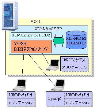 HiRDBクライアントとの連携