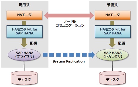 HAモニタ kit for SAP HANA