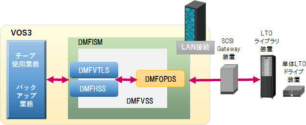 DMFOPDS̊Tv}