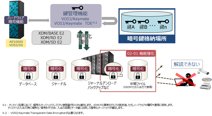 AP10000 B���f���Í��@�\