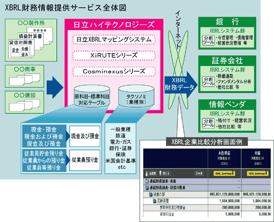 XBRL񋟃T[rXŜ̐}