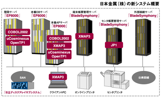 日本金属株式会社の新システム概要