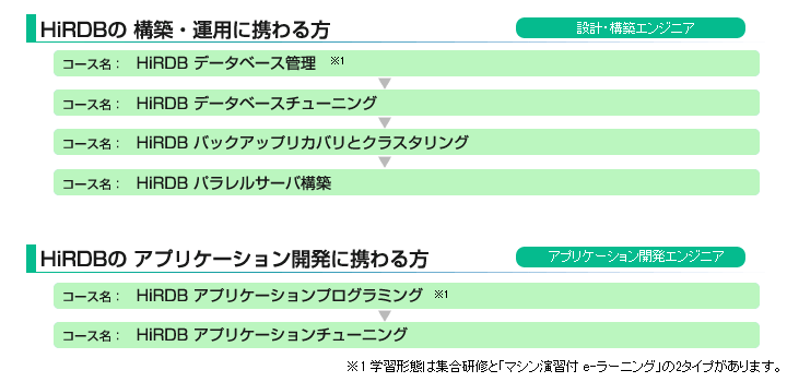 HiRDB ǔn(2015Nx)