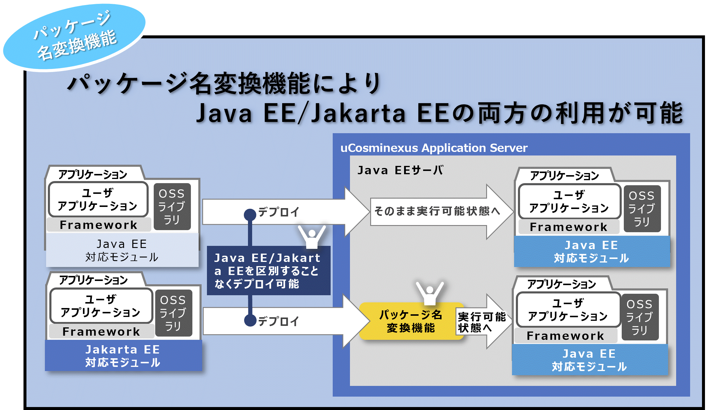Java EE/Jakarta EEǂ̋Ki1APT[oŎgpł܂