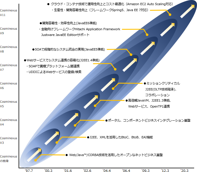 Cosminexus�̗��j