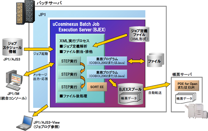 uCosminexus Batch Job Execution Server̊Tv