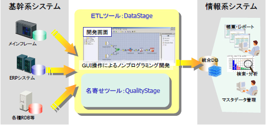 DataStagëʒuÂ