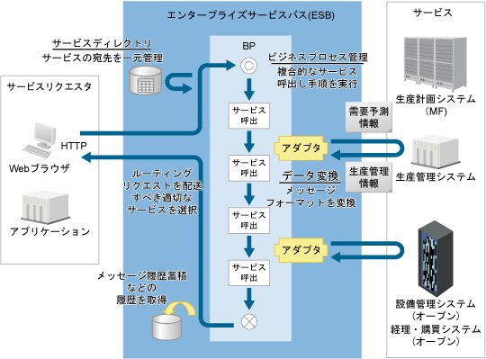 構成 機能 自動業務フロー Bpm Esb Ucosminexus Service Platform クラウドサービスプラットフォーム Cosminexus ソフトウェア 日立