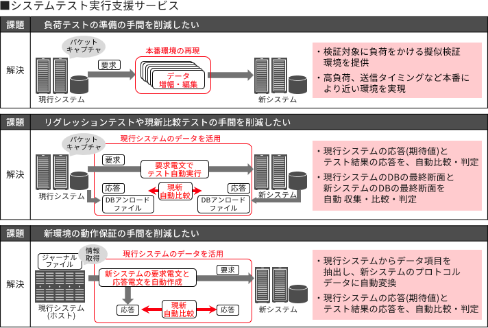 �V�X�e���e�X�g���s�x���T�[�r�X�ɂ��ۑ�Ɖ���