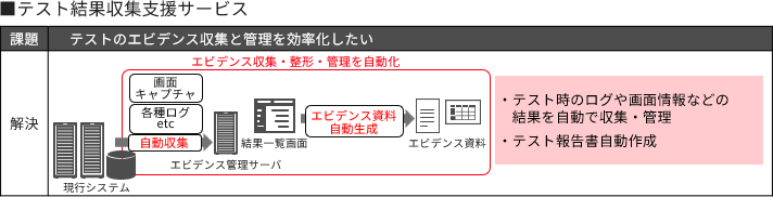 �e�X�g���ʎ��W�x���T�[�r�X�ɂ��ۑ�Ɖ���