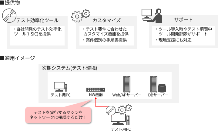 �K�p�C���[�W�B�V�X�e�����؂����s����}�V�����l�b�g���[�N�ɐڑ����邾���ŁA�V�X�e�����؎x���T�[�r�X��K�p�ł��܂��B