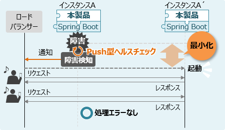 uCosminexus Application Runtime：クラウドサービス
