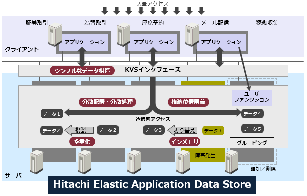 Hitachi Elastic Application Data Store 概念図
