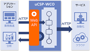 HTTPによるシステム間連携イメージ