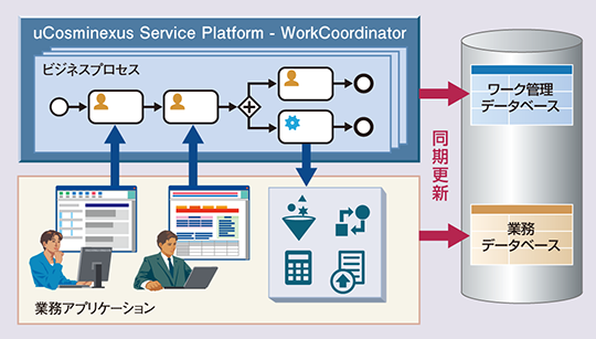 uCosminexus Service Platform - WorkCoordinatorの概要