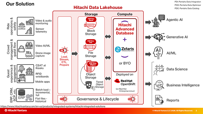 Hitachi Data Lakehouse の構成例(展示内容より抜粋)