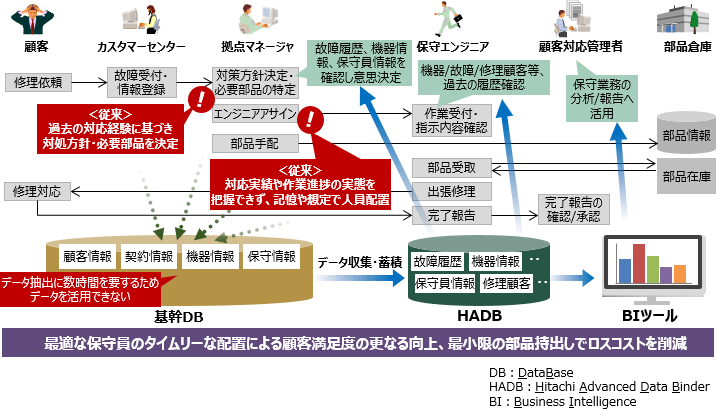 pC[WFf[^x[XGW Hitachi Advanced Data BinderɂlzuEio̍œK