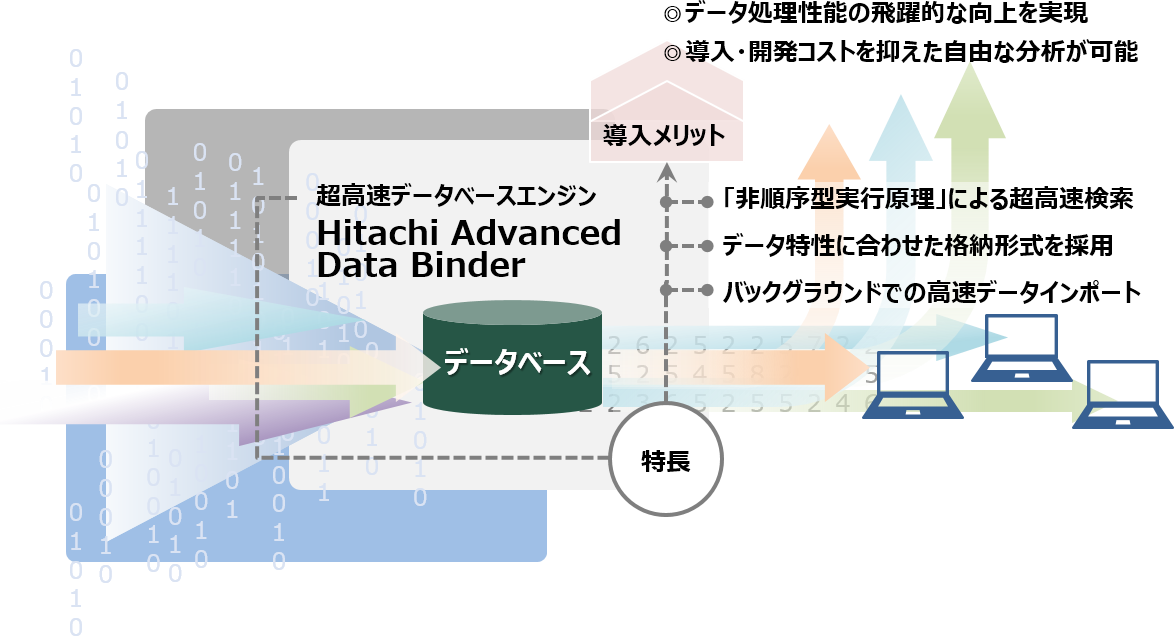 Hitachi Advanced Data Binder̓Ɠbg̊֌W