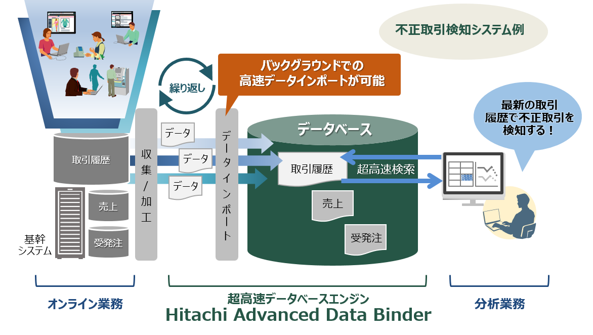 Hitachi Advanced Data Binder ƃICƖ^͋Ɩ̊֌W