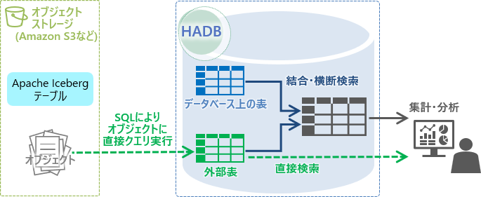 Hitachi Advanced DatabaseFO\𗘗pIuWFNgւ̒ڌƃf[^x[X̕\Ƃ̉fC[W